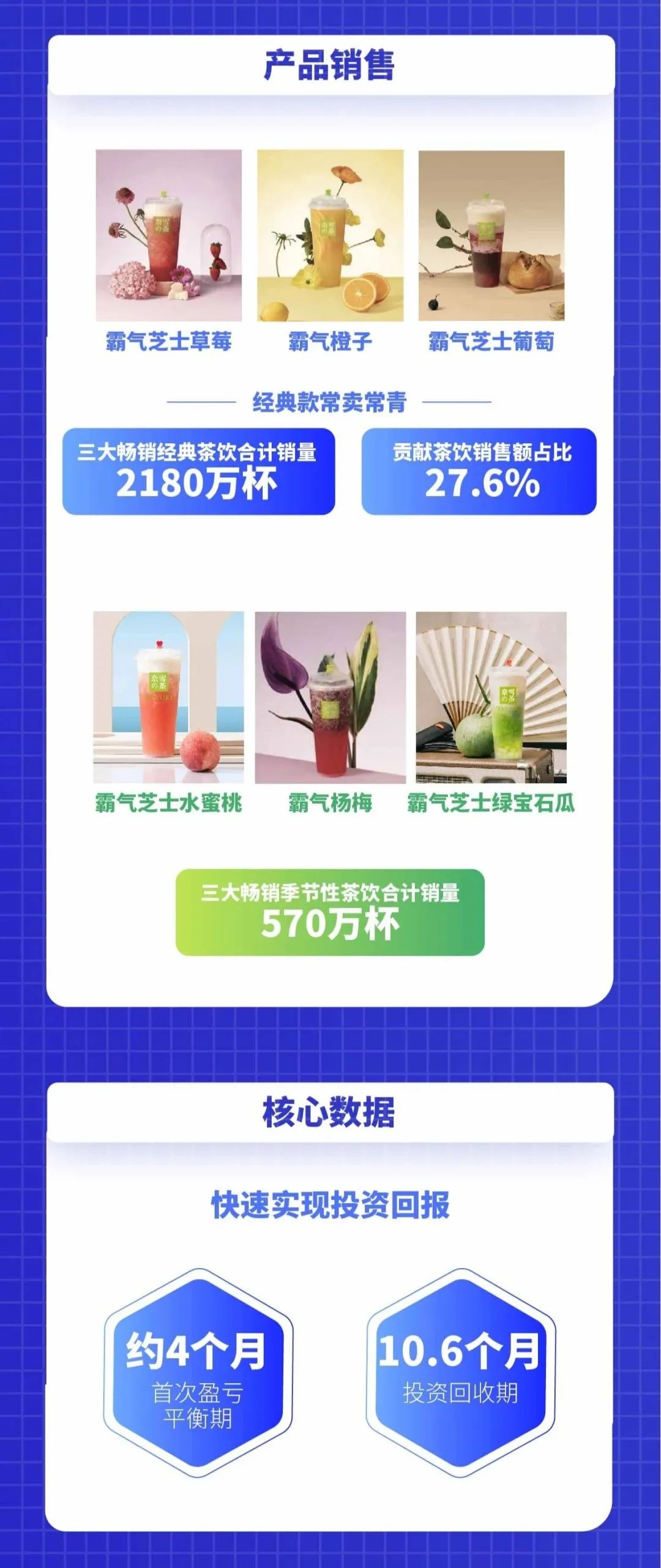 奈雪的茶通过聆讯 一张图读懂全年招股书