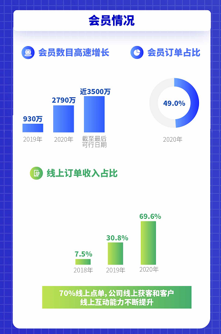 奈雪的茶通过聆讯 一张图读懂全年招股书
