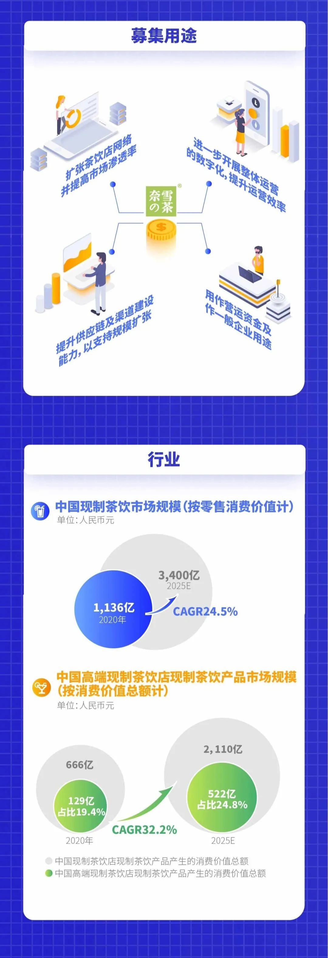奈雪的茶通过聆讯 一张图读懂全年招股书