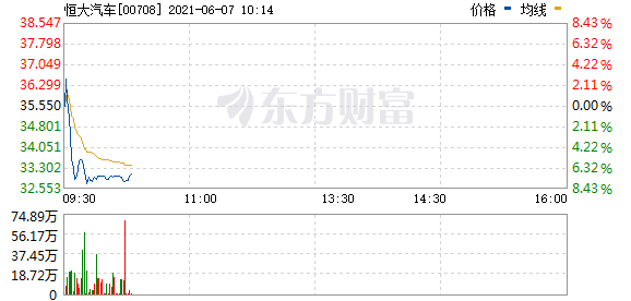 港股中国恒大跌近5% 恒大汽车一度跌8.3%