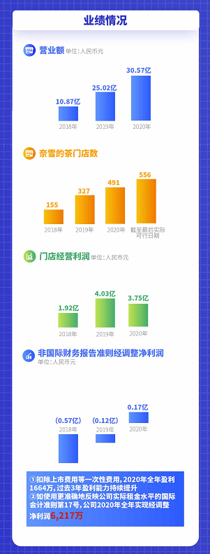 奈雪的茶通过聆讯 一张图读懂全年招股书