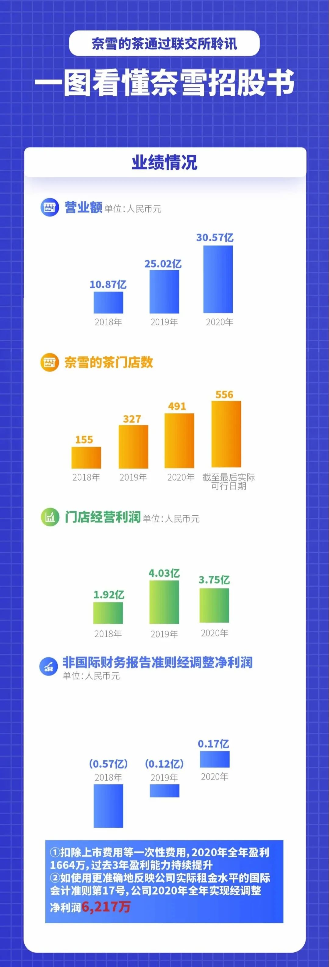 奈雪的茶通过聆讯 一张图读懂全年招股书