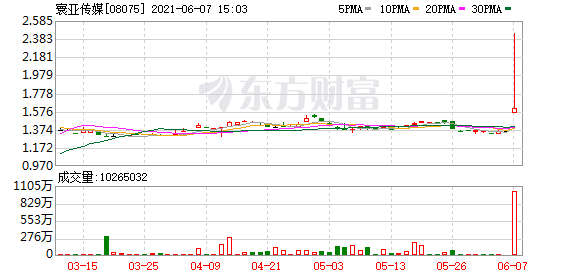 港股盘中机会:获腾讯入股 这只股一度暴涨超80%