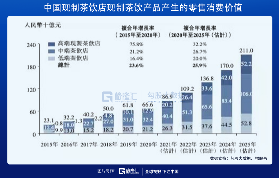 卖奶茶到底赚不赚钱?奈雪的茶通过港交所聆讯 去年净利润6217万