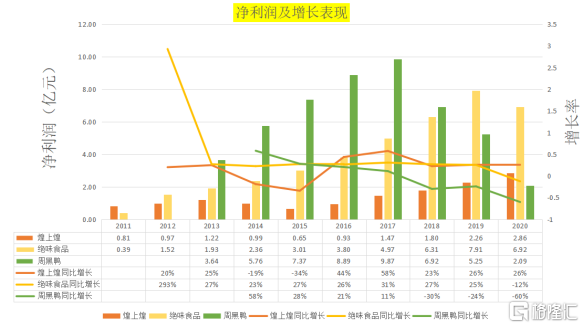 鸭王江湖再战 周黑鸭胜算几何?