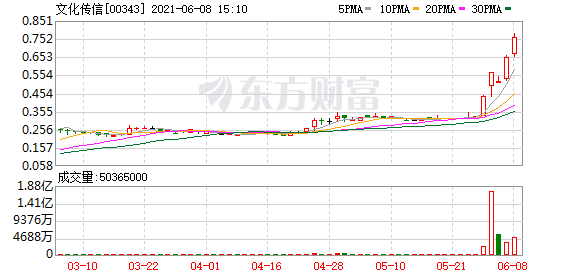 港股牛股跟踪:这只股不到一个月累计涨超60% 文化传信5个交易日翻逾1倍