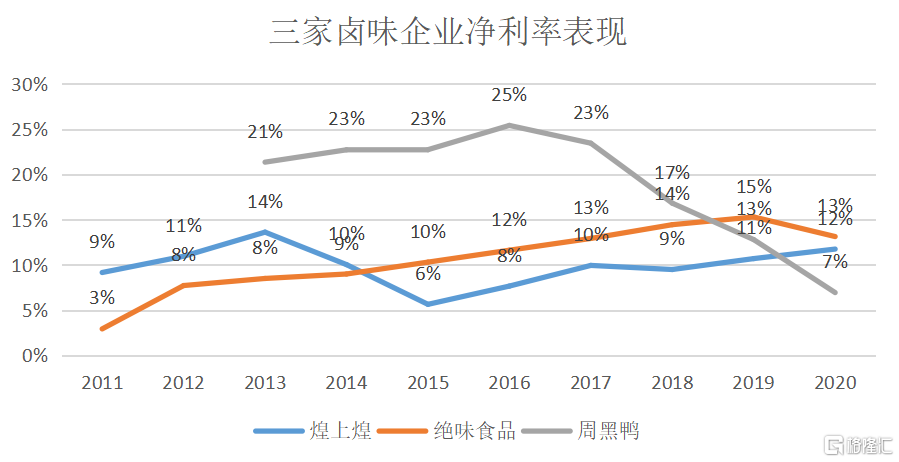 鸭王江湖再战 周黑鸭胜算几何?