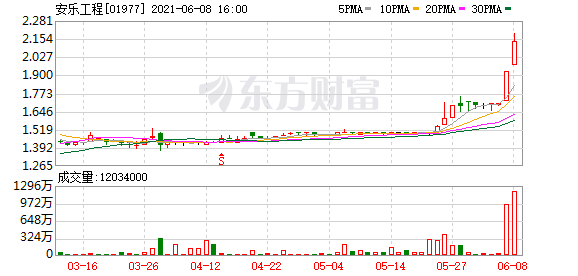 港股牛股跟踪:这只股不到一个月累计涨超60% 文化传信5个交易日翻逾1倍