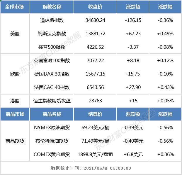 港股早知道：恒大集团高度重视并安排兑付极少量未兑付商票 吉利汽车首5个月总销量同比增长26%。