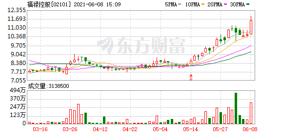 港股盘中机会:这只股大涨逾20% 5个交易日飙升逾100%
