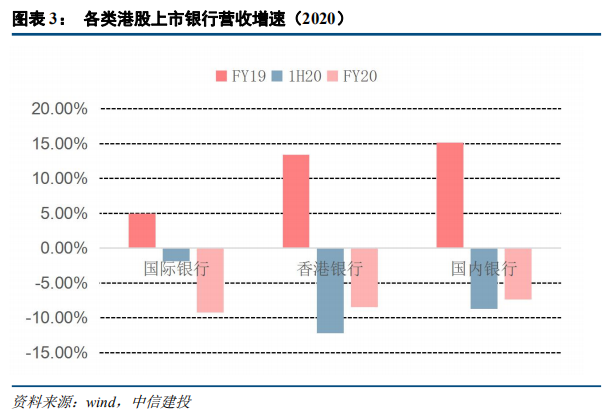 中信建投:港股银行业绩承压 但本年内恢复派息