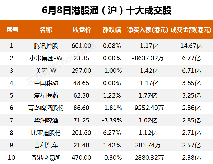 南向资金今日净流出17.68亿港元 大幅净卖出小米集团-W6.35亿港元
