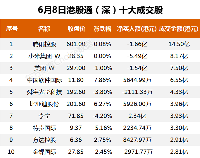 南向资金今日净流出17.68亿港元 大幅净卖出小米集团-W6.35亿港元