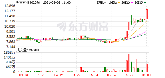 港股牛股跟踪:这只股不到一个月累计涨超60% 文化传信5个交易日翻逾1倍
