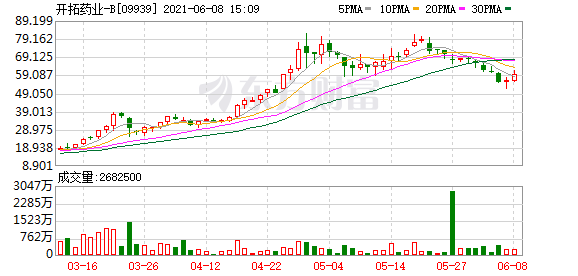 港股盘中机会:这只股大涨逾20% 5个交易日飙升逾100%