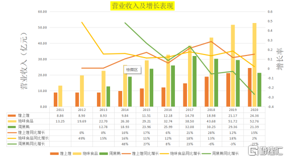 鸭王江湖再战 周黑鸭胜算几何?