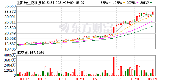 港股牛股跟踪:金斯瑞创历史新高 高瓴入股以来累计涨75%