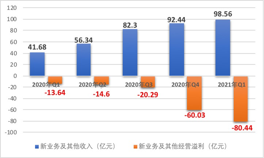 一季度亏48亿!美团主营回暖存隐忧 新业务亏损何解?
