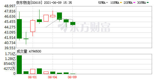 港股日报:时代天使香港IPO定价为每股173港元 中金给予京东物流跑赢大盘初始评级