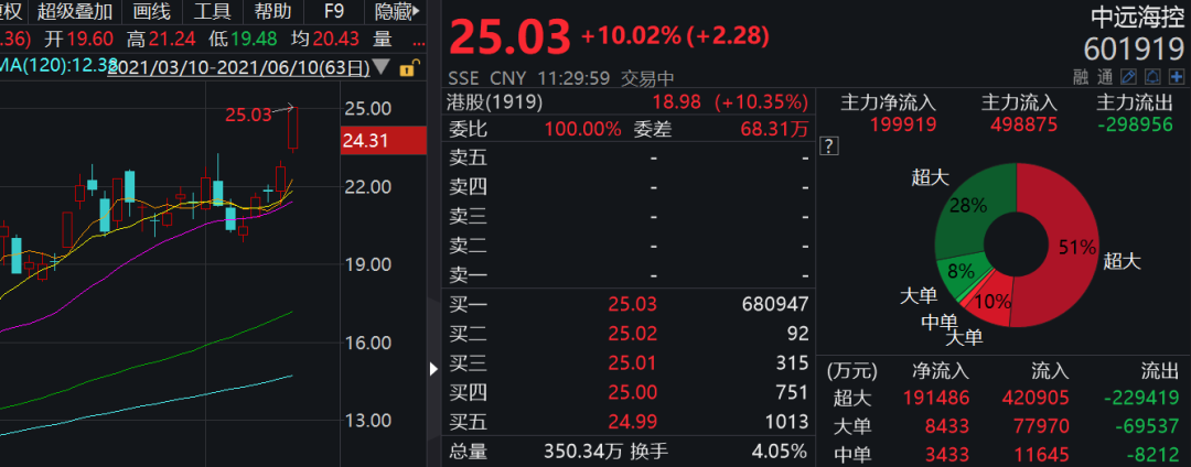 周期之王狂嗨!股价曾暴跌96% 如今被机构点名 能涨67%!刚刚又涨停!