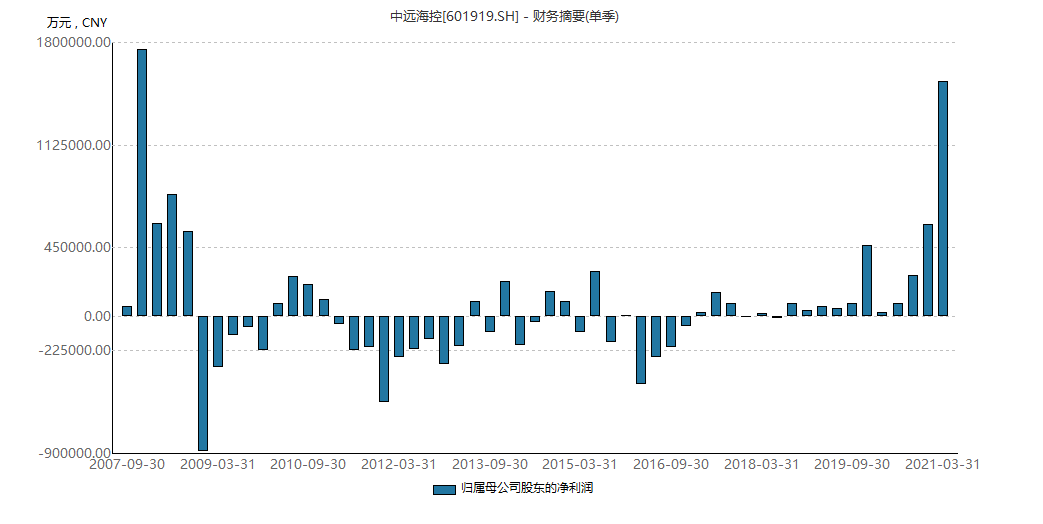 一年大涨600% 机构还继续看高50%！这只股票凭啥这么牛？