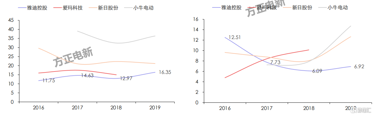 一年十倍牛股!雅迪控股全球电动两轮车之王 还有多大想象空间?