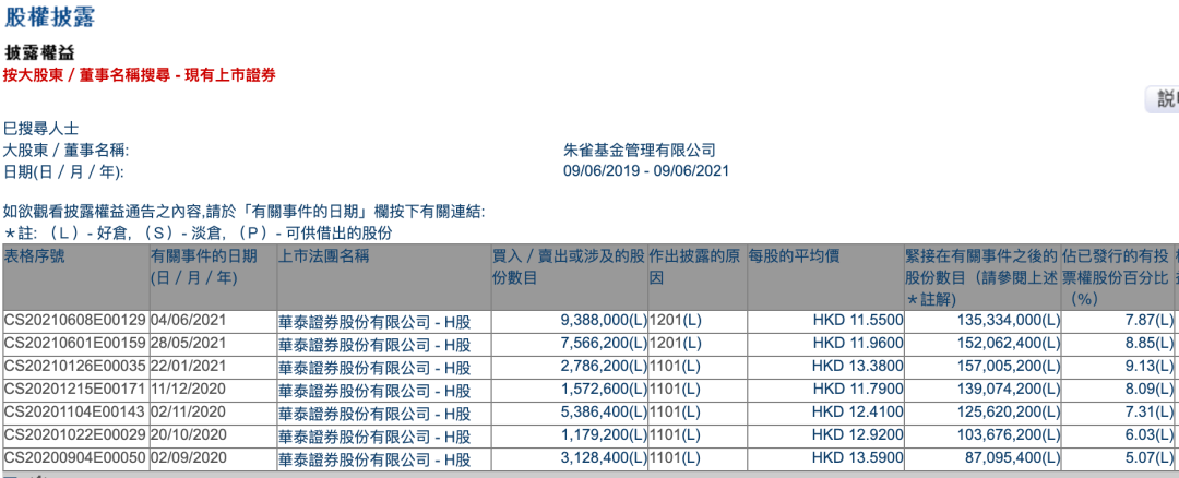 一周减持套现3亿港元?朱雀基金抛售华泰H股 卖方研究普遍看好券商股