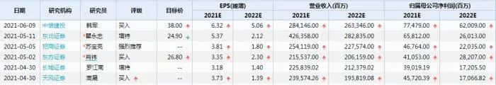 周期之王狂嗨!股价曾暴跌96% 如今被机构点名 能涨67%!刚刚又涨停!