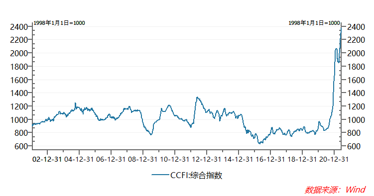 一年大涨600% 机构还继续看高50%！这只股票凭啥这么牛？