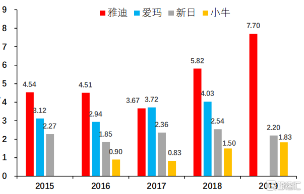 一年十倍牛股!雅迪控股全球电动两轮车之王 还有多大想象空间?