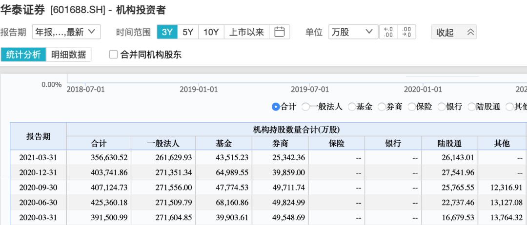 一周减持套现3亿港元?朱雀基金抛售华泰H股 卖方研究普遍看好券商股