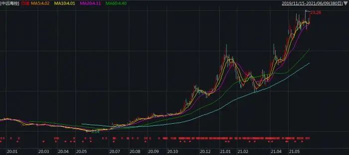 周期之王狂嗨!股价曾暴跌96% 如今被机构点名 能涨67%!刚刚又涨停!