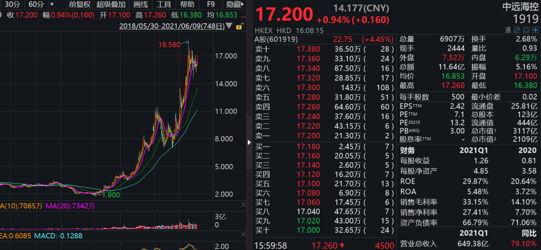 周期之王狂嗨!股价曾暴跌96% 如今被机构点名 能涨67%!刚刚又涨停!