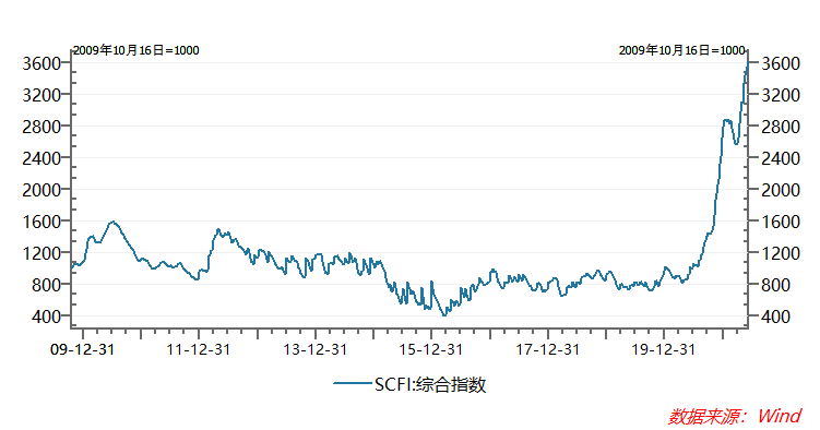 一年大涨600% 机构还继续看高50%！这只股票凭啥这么牛？
