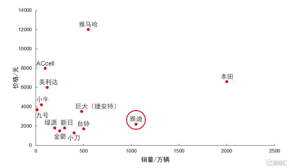 一年十倍牛股!雅迪控股全球电动两轮车之王 还有多大想象空间?