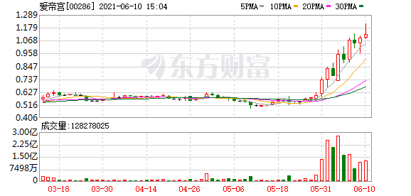 港股盘中机会:航运景气度提升 中国船舶租赁大涨逾10%破顶