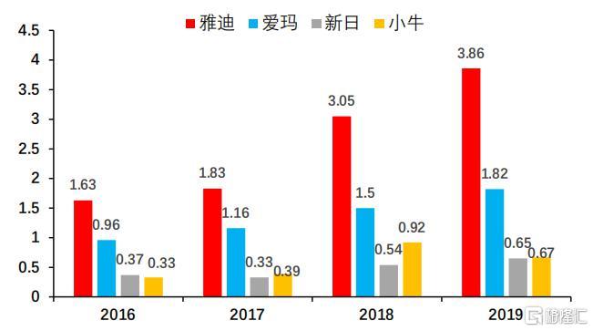 一年十倍牛股!雅迪控股全球电动两轮车之王 还有多大想象空间?
