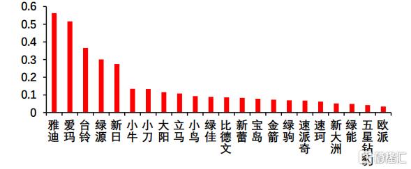 一年十倍牛股!雅迪控股全球电动两轮车之王 还有多大想象空间?