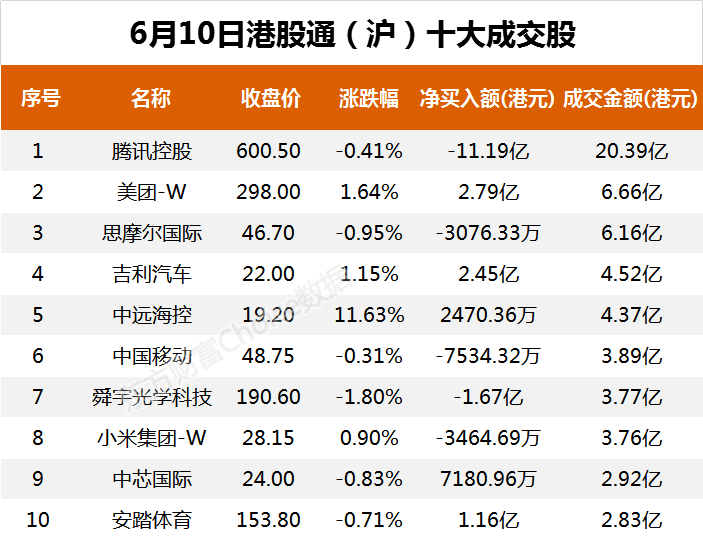 南向资金今日净流出16.30亿港元 大幅净卖出腾讯控股16.58亿港元