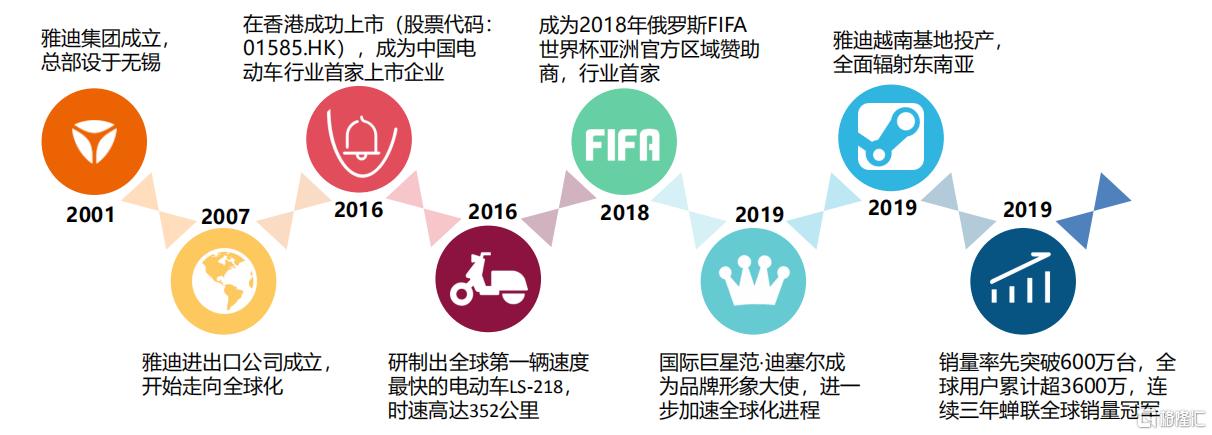 一年十倍牛股!雅迪控股全球电动两轮车之王 还有多大想象空间?