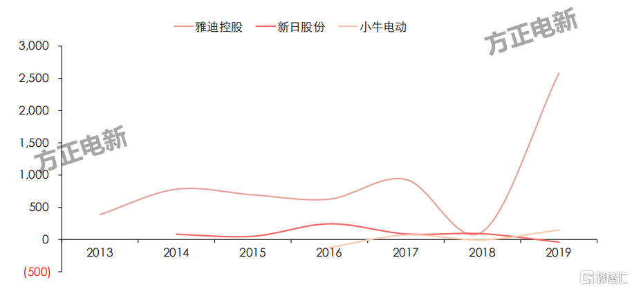 一年十倍牛股!雅迪控股全球电动两轮车之王 还有多大想象空间?