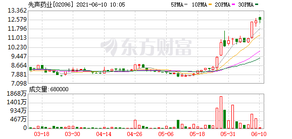 如何看待近期大涨的先声药业?