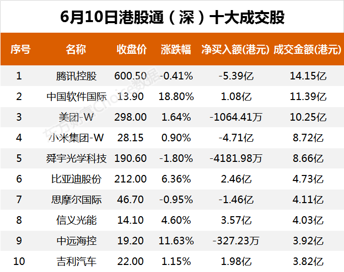南向资金今日净流出16.30亿港元 大幅净卖出腾讯控股16.58亿港元