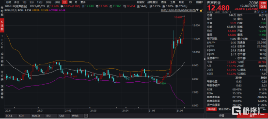 如何看待近期大涨的先声药业?