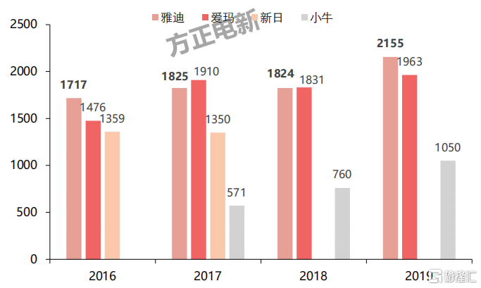 一年十倍牛股!雅迪控股全球电动两轮车之王 还有多大想象空间?