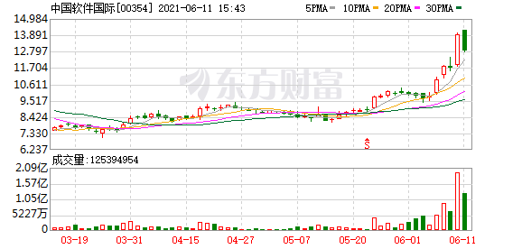 国际大行最新评级:花旗上调中软国际目标价24.8% 机构升安踏体育目标价至182港元