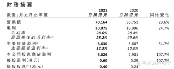 周大福:2021财年净利润大增51.7% 珠宝商也“内卷”