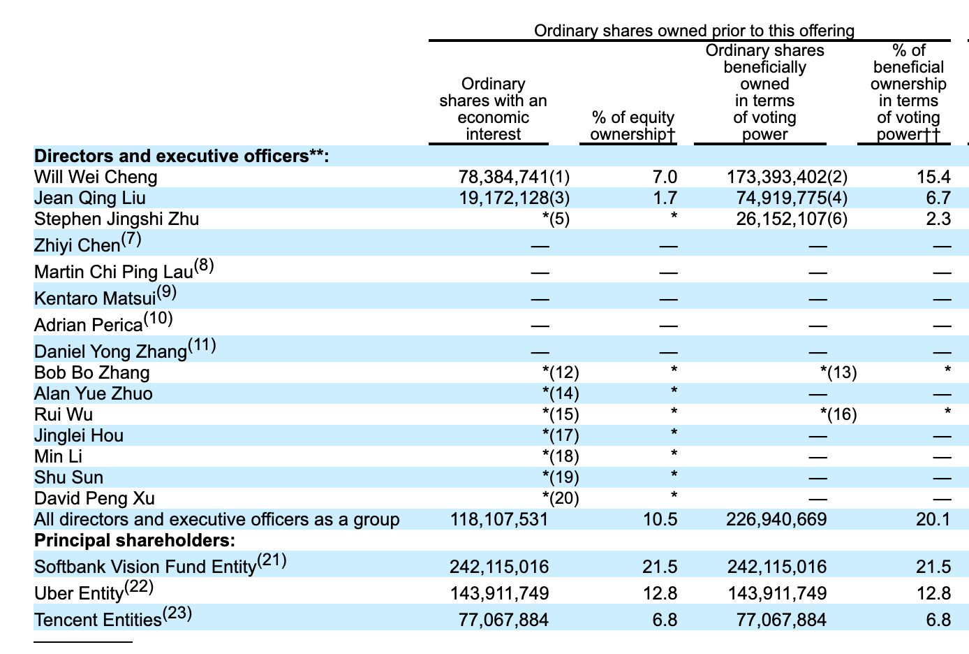 滴滴股权结构曝光:软银持股21.5% 腾讯持股6.8%