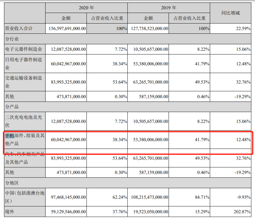 王传福:“华为手机大部分我们造的” 6000亿比亚迪竟是全球第二大手机代工厂?