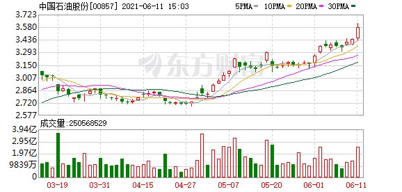 港股收评：恒指收涨0.36% 石油等能源股强势 中石油涨近4%创16个月新高